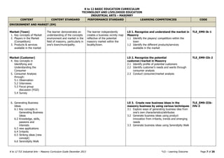 K to 12 BASIC EDUCATION CURRICULUM
TECHNOLOGY AND LIVELIHOOD EDUCATION
INDUSTRIAL ARTS – MASONRY
K to 12 TLE Industrial Arts – Masonry Curriculum Guide December 2013 *LO – Learning Outcome Page 7 of 20
CONTENT CONTENT STANDARD PERFORMANCE STANDARD LEARNING COMPETENCIES CODE
ENVIRONMENT AND MARKET (EM)
Market (Town)
1. Key concepts of Market
2. Players in the Market
(Competitors)
3. Products & services
available in the market
The learner demonstrates an
understanding of the concepts
environment and market in the
field of masonry, particularly in
one’s town/municipality.
The learner independently
creates a business vicinity map
reflective of the potential
masonry market within the
locality/town.
LO 1. Recognize and understand the market in
Masonry
1.1 Identify the players/ competitors within the
town
1.2 Identify the different products/services
available in the market
TLE_EM9-Ik-1
Market (Customer)
4. Key concepts in
Identifying and
Understanding the
Consumer
5. Consumer Analysis
through:
5.1 Observation
5.2 Interviews
5.3 Focus group
discussion (FGD)
5.4 Survey
LO 2. Recognize the potential
customer/market in Masonry
2.1 Identify profile of potential customers
2.2 Identify customer’s needs and wants through
consumer analysis
2.3 Conduct consumer/market analysis
TLE_EM9-IIk-2
6. Generating Business
Ideas
6.1 Key concepts in
Generating Business
Ideas
6.2 Knowledge, skills,
passions and
interests
6.3 new applications
6.4 Irritants
6.5 Striking ideas (new
concept)
6.6 Serendipity Walk
LO 3. Create new business ideas in the
masonry business by using various techniques
3.1 Explore ways of generating business idea from
one’s own characteristics/attributes
3.2 Generate business ideas using product
innovation from irritants, trends and emerging
needs
3.3 Generate business ideas using Serendipity Walk
TLE_EM9-IIIk-
IVk-3
 