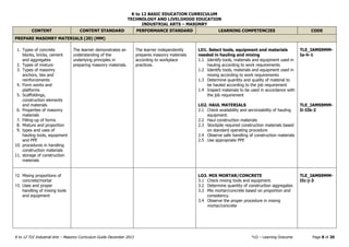 K to 12 BASIC EDUCATION CURRICULUM
TECHNOLOGY AND LIVELIHOOD EDUCATION
INDUSTRIAL ARTS – MASONRY
K to 12 TLE Industrial Arts – Masonry Curriculum Guide December 2013 *LO – Learning Outcome Page 8 of 20
CONTENT CONTENT STANDARD PERFORMANCE STANDARD LEARNING COMPETENCIES CODE
PREPARE MASONRY MATERIALS (20) (MM)
1. Types of concrete
blocks, bricks, cement
and aggregates
2. Types of mixture
3. Types of masonry
anchors, ties and
reinforcements
4. Form works and
platforms
5. Scaffoldings,
construction elements
and materials
6. Properties of masonry
materials
7. Filling-up of forms
8. Mixture and proportion
9. types and uses of
hauling tools, equipment
and PPE
10. procedures in handling
construction materials
11. storage of construction
materials
The learner demonstrates an
understanding of the
underlying principles in
preparing masonry materials.
The learner independently
prepares masonry materials
according to workplace
practices.
LO1. Select tools, equipment and materials
needed in hauling and mixing
1.1 Identify tools, materials and equipment used in
hauling according to work requirements
1.2 Identify tools, materials and equipment used in
mixing according to work requirements
1.3 Determine quantity and quality of material to
be hauled according to the job requirement
1.4 Inspect materials to be used in accordance with
the job requirement
LO2. HAUL MATERIALS
2.1 Check availability and serviceability of hauling
equipment.
2.2 Haul construction materials
2.3 Stockpile required construction materials based
on standard operating procedure
2.4 Observe safe handling of construction materials
2.5 Use appropriate PPE
TLE_IAMS9MM-
Ia-h-1
TLE_IAMS9MM-
Ii-IIb-2
12. Mixing proportions of
concrete/mortar
13. Uses and proper
handling of mixing tools
and equipment
LO3. MIX MORTAR/CONCRETE
3.1 Check mixing tools and equipment.
3.2 Determine quantity of construction aggregates
3.3 Mix mortar/concrete based on proportion and
consistency.
3.4 Observe the proper procedure in mixing
mortar/concrete
TLE_IAMS9MM-
IIc-j-3
 