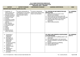 K to 12 BASIC EDUCATION CURRICULUM
TECHNOLOGY AND LIVELIHOOD EDUCATION
INDUSTRIAL ARTS – MASONRY
K to 12 TLE Industrial Arts – Masonry Curriculum Guide December 2013 *LO – Learning Outcome Page 9 of 20
CONTENT CONTENT STANDARD PERFORMANCE STANDARD LEARNING COMPETENCIES CODE
PERFORM BASIC MASONRY WORKS (36) (MW)
1. Classification of
masonry anchors, ties
and reinforcements,
2. Fabrication procedures
of reinforcement bars
3. Properties of metal
4. Corrosion
5. Composition of metals
6. Thermal expansion of
materials
7. Basic operations
8. Linear measurements
9. Conversion of units
10. Angles
11. Fractions
12. Decimals
13. Following oral and
written instructions
The learner demonstrates an
understanding of the concepts
and underlying principles in
performing basic masonry
works.
The learner independently
performs basic masonry works
based on job description.
LO1. PERFORM RE-BAR FABRICATION AND
INSTALLATION
1.1 Identify steel bars to be used in re-bar
fabrication and installation
1.2 Measure steel bar according to given task
1.3 Cut and bend steel bars according to given task
1.4 Fabricate re-bar based on job requirement
1.5 Install fabricated re-bars based on job
requirement
1.6 Observe safety precautions
TLE_IAMS9MW-
IIIa-d-1
14. Components of
steel/wooden
scaffoldings
15. Advantages and
disadvantages of
steel/wooden
scaffoldings
16. Procedures in erecting
and dismantling
scaffoldings
17. Scaffolding safety
practices
18. Safekeeping of
scaffoldings
19. Characteristics of steel
and lumber
LO2. ERECT AND DISMANTLE SCAFFOLDINGS
(1.8 M AND BELOW)
2.1 Check components of scaffolding based on job
requirement
2.2 Erect scaffolding based on job requirements
2.3 Dismantle scaffolding in accordance with safety
practices.
2.4 Stockpile components of scaffolding.
2.5 Observe safety precaution
2.6 Use appropriate PPE
TLE_IAMS9MW-
IIIe-h-2
 