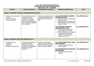 K to 12 BASIC EDUCATION CURRICULUM
TECHNOLOGY AND LIVELIHOOD EDUCATION
INDUSTRIAL ARTS – PLUMBING
K to 12 TLE Industrial Arts – Plumbing Guide December 2013 *LO – Learning Outcome Page 4 of 20
CONTENT CONTENT STANDARD PERFORMANCE STANDARD LEARNING COMPETENCIES CODE
LESSON 3: INTERPRET TECHNICAL DRAWINGS AND PLANS (ID)
1. Plumbing drawing signs and
symbols
2. Technical plans and
schematic diagrams
The learner demonstrates an
understanding of the
concepts and underlying
principles in interpreting
simple technical drawings and
plans in plumbing installation
and maintenance.
The learner independently reads
and interprets specifications of
simple technical drawings and
plans.
LO1. ANALYZE SIGNS, PLUMBING
SYMBOLS AND DATA
1.1 Read and interpret plumbing signs,
symbols and data
1.2 Analyze plumbing components and
materials based on electrical signs,
symbols and data
LO2. INTERPRET TECHNICAL
DRAWINGS AND PLANS
2.1 Read blueprints of plumbing
plans, diagrams and circuits
2.2 Identify necessary tools, materials
and equipment according to
blueprints of plumbing plans,
diagrams and circuits
TLE_IAPB7/8ID-0e-1
TLE_IAPB7/8ID-0f-2
LESSON 4: MAINTAIN TOOLS AND EQUIPMENT (MT)
1. Plumbing tools and
equipment
2. Lubricants
3. Storage of plumbing tools
The learner demonstrates an
understanding of the
concepts and underlying
principles in the maintenance
of plumbing tools and
equipment.
The learner independently
performs proper maintenance of
plumbing tools and equipment
based on industry standards.
LO1. CHECK CONDITION OF TOOLS
AND EQUIPMENT
1.1 Functional and non-functional
tools are labeled
LO2. PERFORM BASIC PREVENTIVE
MAINTENANCE
2.1 Maintenance of tools is done
regularly
TLE_IAPB7/8MT-0g-1
TLE_IAPB7/8MT-0g-2
 
