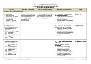 K to 12 BASIC EDUCATION CURRICULUM
TECHNOLOGY AND LIVELIHOOD EDUCATION
INDUSTRIAL ARTS – PLUMBING
K to 12 TLE Industrial Arts – Plumbing Guide December 2013 *LO – Learning Outcome Page 7 of 20
CONTENT CONTENT STANDARD PERFORMANCE STANDARD LEARNING COMPETENCIES CODE
ENVIRONMENT AND MARKET (EM)
Market (Town)
1. Key concepts of
Environment and Market
2. Players in the Market
(Competitors)
3. Products & services
available in the market
The learner demonstrates an
understanding of the concepts
environment and market in
the field of plumbing,
particularly in one’s
town/municipality.
The learner independently creates
a business vicinity map reflective
of the potential plumbing market
within the locality/town.
LO 1. Recognize and understand
the market in Plumbing
1.1 Identify the players/ competitors
within the town
1.2 Identify the different
products/services available in the
market
TLE_EM9-Ik-1
Market (Customer)
4. Key concepts in Identifying
and Understanding the
Consumer
5. Consumer Analysis through:
5.1 Observation
5.2 Interviews
5.3 Focus group discussion
(FGD)
5.4 Survey
LO 2. Recognize the potential
customer/market in Plumbing
2.1 Identify the profile of potential
customers
2.2 Identify the customer’s needs and
wants through consumer analysis
2.3 Conduct consumer/market
analysis
TLE_EM9-IIk-2
6. Generating Business Idea
1.1 Key concepts in
Generating Business
Ideas
1.2 Knowledge & Skills,
Passions, Interests
1.3 New application
1.4 Irritants
1.5 Striking ideas (new
concept)
1.6 Serendipity Walk
LO 3. Create new business ideas
in Plumbing.
business by using various
techniques
3.1 Explore ways of generating
business idea from ones’ own
characteristics/attributes
3.2 Generate business ideas using
product innovation from irritants,
trends and emerging needs
3.3 Generate business ideas using
Serendipity Walk
TLE_EM9-IIIk-IVk-3
 