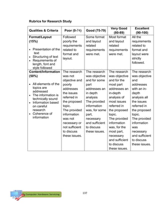 137
Rubrics for Research Study
Qualities & Criteria Poor (0-74) Good (75-79)
Very Good
(80-89)
Excellent
(90-100)
Format/Layout
(15%)
 Presentation of the
text
 Structuring of text
 Requirements of
length, font and
style followed
Followed
poorly the
requirements
related to
format and
layout.
Some format
and layout
related
requirements
were met.
Most format
and layout
related
requirements
were met.
All the
requirements
related to
format and
layout were
strictly
followed.
Content/Information
(50%)
 All elements of the
topics are
addressed
 The information is
technically sound
 Information based
on careful
research
 Coherence of
information
The research
was not
objective and
poorly
addresses
the issues
referred in
the proposed
topic.
The provided
information
was not
necessary or
not sufficient
to discuss
these issues.
The research
was objective
and for some
part
addresses an
in depth
analysis
The provided
information
was, for some
part,
necessary
and sufficient
to discuss
these issues.
The research
was objective
and for the
most part
addresses an
in-depth
analysis of
most issues
referred in
the proposed
topic.
The provided
information
was, for the
most part,
necessary
and sufficient
to discuss
these issues.
The research
was objective
and
addresses
with an in-
depth
analysis all
the issues
referred in
the proposed
topic.
The provided
information
was
necessary
and sufficient
to discuss
these issues.
 