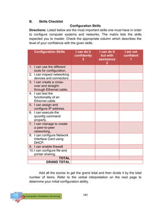 185
B. Skills Checklist
Configuration Skills
Directions: Listed below are the most important skills one must have in order
to configure computer systems and networks. The matrix lists the skills
expected you to master. Check the appropriate column which describes the
level of your confidence with the given skills.
Configuration Skills I can do it
confidently
3
I can do it
but with
assistance
2
I am not
confident
1
1. I can use the different
tools for configuration.
2. I can inspect networking
devices and connectors.
3. I can create a cross-
over and straight-
through Ethernet cable.
4. I can test the
functionality of an
Ethernet cable.
5. I can assign and
configure IP address.
6. I can execute the
ipconfig command
properly.
7. I can manage to create
a peer-to-peer
networking.
8. I can configure Network
Interface Card using
DHCP.
9. I can enable firewall
10.I can configure file and
printer sharing.
TOTAL
GRAND TOTAL
Add all the scores to get the grand total and then divide it by the total
number of items. Refer to the verbal interpretation on the next page to
determine your initial configuration ability.
 