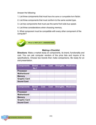 215
Answer the following:
1. List three components that must have the same or compatible form factor.
2. List three components that must conform to the same socket type.
3. List two components that must use the same front side bus speed.
4. List three considerations when choosing memory.
5. What component must be compatible with every other component of the
computer?
Making a Checklist
Directions: Make a market study on components, its brand, functionality and
cost. You can ask computer vendors of the price lists and inquire of its
specifications. Choose two brands then make comparisons. Be ready for an
oral presentation.
Components Brand
No.1
Cost Cost Strengths Weakness
Processor
Motherboard
Memory
Graphic Card
Sound Card
Components Brand
No.2
Cost Cost Strengths Weakness
Processor
Motherboard
Memory
Graphic Card
Sound Card
 