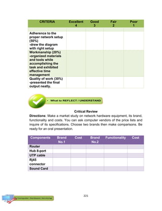 221
CRITERIA Excellent
4
Good
3
Fair
2
Poor
1
Adherence to the
proper network setup
(50%)
-drew the diagram
with right setup
Workmanship (20%)
-organized materials
and tools while
accomplishing the
task and exhibited
effective time
management
Quality of work (30%)
-presented the final
output neatly.
Critical Review
Directions: Make a market study on network hardware equipment, its brand,
functionality and costs. You can ask computer vendors of the price lists and
inquire of its specifications. Choose two brands then make comparisons. Be
ready for an oral presentation.
Components Brand
No.1
Cost Brand
No.2
Functionality Cost
Router
Hub 8-port
UTP cable
Rj45
connector
Sound Card
 