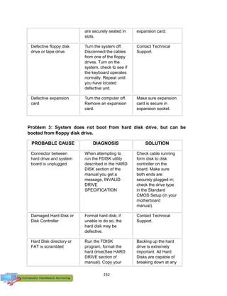 232
are securely seated in
slots.
expansion card.
Defective floppy disk
drive or tape drive
Turn the system off.
Disconnect the cables
from one of the floppy
drives. Turn on the
system, check to see if
the keyboard operates
normally. Repeat until
you have located
defective unit.
Contact Technical
Support.
Defective expansion
card
Turn the computer off.
Remove an expansion
card.
Make sure expansion
card is secure in
expansion socket.
Problem 3: System does not boot from hard disk drive, but can be
booted from floppy disk drive.
PROBABLE CAUSE DIAGNOSIS SOLUTION
Connector between
hard drive and system
board is unplugged.
When attempting to
run the FDISK utility
described in the HARD
DISK section of the
manual you get a
message, INVALID
DRIVE
SPECIFICATION
Check cable running
form disk to disk
controller on the
board. Make sure
both ends are
securely plugged in;
check the drive type
in the Standard
CMOS Setup (in your
motherboard
manual).
Damaged Hard Disk or
Disk Controller
Format hard disk; if
unable to do so, the
hard disk may be
defective.
Contact Technical
Support.
Hard Disk directory or
FAT is scrambled
Run the FDISK
program, format the
hard drive(See HARD
DRIVE section of
manual). Copy your
Backing up the hard
drive is extremely
important. All Hard
Disks are capable of
breaking down at any
 