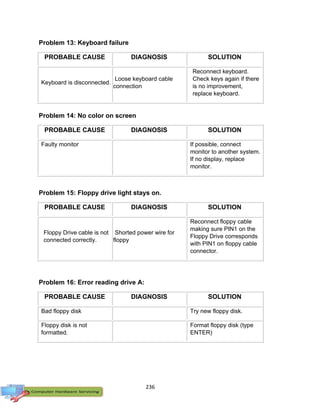 236
Problem 13: Keyboard failure
PROBABLE CAUSE DIAGNOSIS SOLUTION
Keyboard is disconnected.
Loose keyboard cable
connection
Reconnect keyboard.
Check keys again if there
is no improvement,
replace keyboard.
Problem 14: No color on screen
PROBABLE CAUSE DIAGNOSIS SOLUTION
Faulty monitor If possible, connect
monitor to another system.
If no display, replace
monitor.
Problem 15: Floppy drive light stays on.
PROBABLE CAUSE DIAGNOSIS SOLUTION
Floppy Drive cable is not
connected correctly.
Shorted power wire for
floppy
Reconnect floppy cable
making sure PIN1 on the
Floppy Drive corresponds
with PIN1 on floppy cable
connector.
Problem 16: Error reading drive A:
PROBABLE CAUSE DIAGNOSIS SOLUTION
Bad floppy disk Try new floppy disk.
Floppy disk is not
formatted.
Format floppy disk (type
ENTER)
 