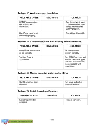 237
Problem 17: Windows system drive failure
PROBABLE CAUSE DIAGNOSIS SOLUTION
SETUP program does
not have correct
information.
Boot from drive A: using
DOS system disk. Input
correct information to
SETUP program.
Hard Drive cable is not
connected properly.
Check Hard drive cable.
Problem 18: Cannot boot system after installing second hard drive.
PROBABLE CAUSE DIAGNOSIS SOLUTION
Master/Slave jumpers are
not set correctly.
Set master /slave
jumpers correctly.
The Hard Drive is
incompatible.
Run SETUP program and
select correct drive types.
Call drive manufacturers
for compatibility with
other drives.
Problem 19: Missing operating system on Hard Drive
PROBABLE CAUSE DIAGNOSIS SOLUTION
CMOS setup has been
changed.
Run setup and select
correct drive type.
Problem 20: Certain keys do not function.
PROBABLE CAUSE DIAGNOSIS SOLUTION
Keys are jammed or
defective.
Replace keyboard.
 