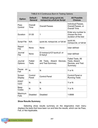287
TABLE 6-3 Continuous Burn-In Testing Options
Option
Default -
General
Default using quick.tst,
noinput.tst,orfull.tst Script
All Possible
Choices
Pass
Control
Overall
Time
Overall Passes
Individual Passes,
Overall Passes, or
Overall Time
Duration 01:00 1
Enter any number to
choose the time
duration of the test
Script File N/A quick.tst, noinput.tst, or full.tst
quick.tst,
noiniput.tst, or full.tst
Report
File
None None User defined
Journal
File
None
D:noinput.jrl,D:quick.jrl, or
D:full.jrl
User defined
Journal
Options
Failed
Tests
All Tests, Absent Devices,
and Test Summary
Failed Tests, All
Tests, Absent
Devices, and Test
Summary
Pause on
Fail
N N Y or N
Screen
Display
Control
Panel
Control Panel
Control Panel or
Running Tests
POST
Card
N N Y or N
Beep
Codes
N N Y or N
Maximum
Fails
Disabled Disabled 1-9999
Show Results Summary
Selecting show results summary on the diagnostics main menu
displays the tests that have been run and lists the results, which can be Pass,
Fail, or Not Applicable.
 
