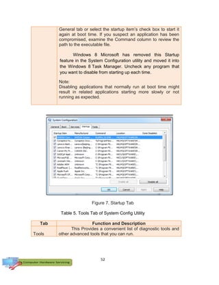 52
General tab or select the startup item’s check box to start it
again at boot time. If you suspect an application has been
compromised, examine the Command column to review the
path to the executable file.
Windows 8 Microsoft has removed this Startup
feature in the System Configuration utility and moved it into
the Windows 8 Task Manager. Uncheck any program that
you want to disable from starting up each time.
Note:
Disabling applications that normally run at boot time might
result in related applications starting more slowly or not
running as expected.
Figure 7. Startup Tab
Table 5. Tools Tab of System Config Utility
Tab Function and Description
Tools
This Provides a convenient list of diagnostic tools and
other advanced tools that you can run.
 
