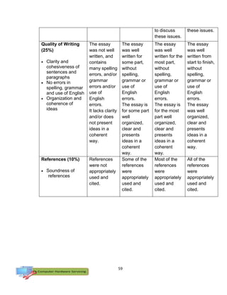 59
to discuss
these issues.
these issues.
Quality of Writing
(25%)
 Clarity and
cohesiveness of
sentences and
paragraphs
 No errors in
spelling, grammar
and use of English
 Organization and
coherence of
ideas
The essay
was not well
written, and
contains
many spelling
errors, and/or
grammar
errors and/or
use of
English
errors.
It lacks clarity
and/or does
not present
ideas in a
coherent
way.
The essay
was well
written for
some part,
without
spelling,
grammar or
use of
English
errors.
The essay is
for some part
well
organized,
clear and
presents
ideas in a
coherent
way.
The essay
was well
written for the
most part,
without
spelling,
grammar or
use of
English
errors.
The essay is
for the most
part well
organized,
clear and
presents
ideas in a
coherent
way.
The essay
was well
written from
start to finish,
without
spelling,
grammar or
use of
English
errors.
The essay
was well
organized,
clear and
presents
ideas in a
coherent
way.
References (10%)
 Soundness of
references
References
were not
appropriately
used and
cited.
Some of the
references
were
appropriately
used and
cited.
Most of the
references
were
appropriately
used and
cited.
All of the
references
were
appropriately
used and
cited.
 