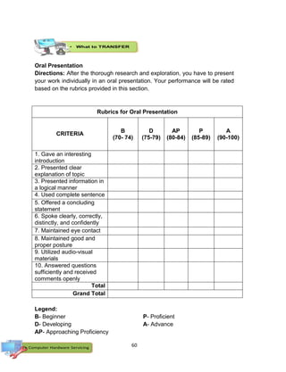 60
Oral Presentation
Directions: After the thorough research and exploration, you have to present
your work individually in an oral presentation. Your performance will be rated
based on the rubrics provided in this section.
Rubrics for Oral Presentation
CRITERIA
B
(70- 74)
D
(75-79)
AP
(80-84)
P
(85-89)
A
(90-100)
1. Gave an interesting
introduction
2. Presented clear
explanation of topic
3. Presented information in
a logical manner
4. Used complete sentence
5. Offered a concluding
statement
6. Spoke clearly, correctly,
distinctly, and confidently
7. Maintained eye contact
8. Maintained good and
proper posture
9. Utilized audio-visual
materials
10. Answered questions
sufficiently and received
comments openly
Total
Grand Total
Legend:
B- Beginner
D- Developing
AP- Approaching Proficiency
P- Proficient
A- Advance
 