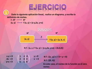Dada la siguiente aplicación lineal, realice un diagrama, y escriba la
definición de núcleo.
f : R2 R3
(x, y) f (x, y) = (x-y,2x, y+x)
R2
(x, y)
R3
f (x, y) = (a, b, c)
f
N f : {x, y / f (x, y) = (x-y,2x, y+x) = (0,0,0)}
1 -1 0
2 0 0
1 1 0
x-y = 0
2x = 0
y+x = 0
y = 0
x = 0
N f : {(x, y)/ x = 0 y = 0}
<N f : {(0, 0)}
En este caso, el núcleo de la función es el cero
vector.
Solución:
1
 