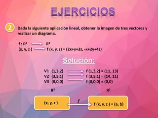 Dada la siguiente aplicación lineal, obtener la imagen de tres vectores y
realizar un diagrama.
f : R3 R2
(x, y, z ) f (x, y, z) = (2x+y+3z, -x+2y+4z)
R3 R2
f(x, y, z ) f (x, y, z ) = (a, b)
(1,3,2)
(3,5,1)
(0,0,0)
f (1,3,2) = (11, 13)
f (3,5,1) = (14, 11)
f (0,0,0) = (0,0)
V1
V2
V3
Solución:
2
 