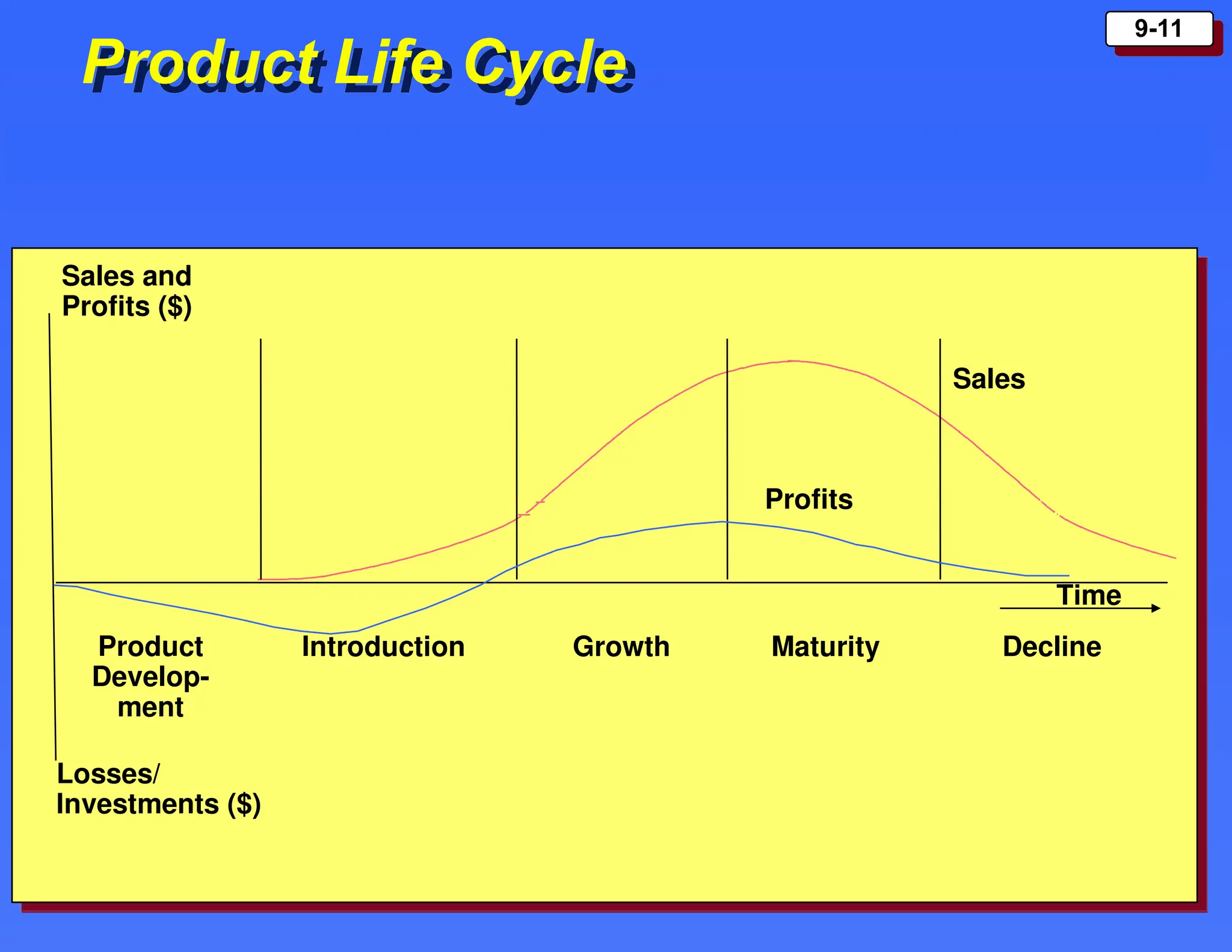 9-11
Product Life Cycle
Time
Product
Develop-
ment
Introduction
Profits
Sales
Growth Maturity Decline
Losses/
Investments ($)
Sales and
Profits ($)
 