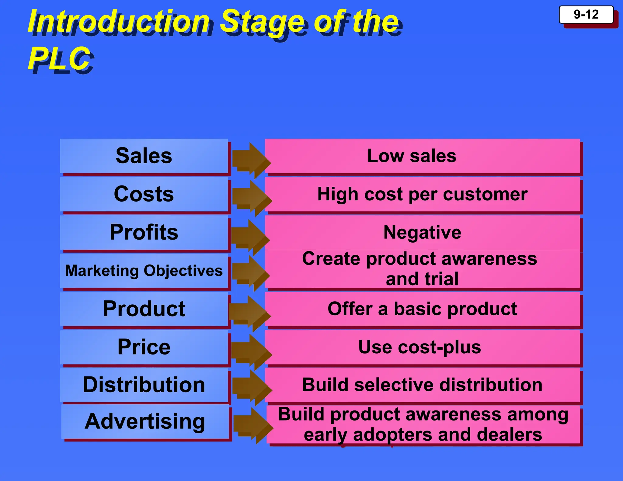 9-12
Introduction Stage of the
PLC
Sales
Costs
Profits
Marketing Objectives
Product
Price
Low sales
High cost per customer
Negative
Create product awareness
and trial
Offer a basic product
Use cost-plus
Distribution Build selective distribution
Advertising Build product awareness among
early adopters and dealers
 