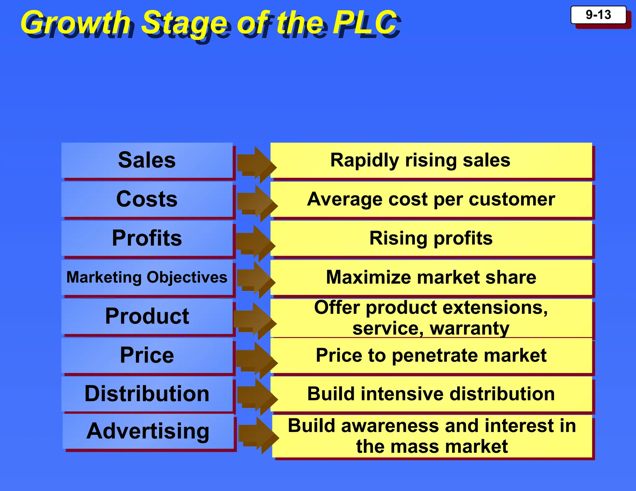 9-13
Growth Stage of the PLC
Sales
Costs
Profits
Marketing Objectives
Product
Price
Rapidly rising sales
Average cost per customer
Rising profits
Maximize market share
Offer product extensions,
service, warranty
Price to penetrate market
Distribution Build intensive distribution
Advertising Build awareness and interest in
the mass market
 