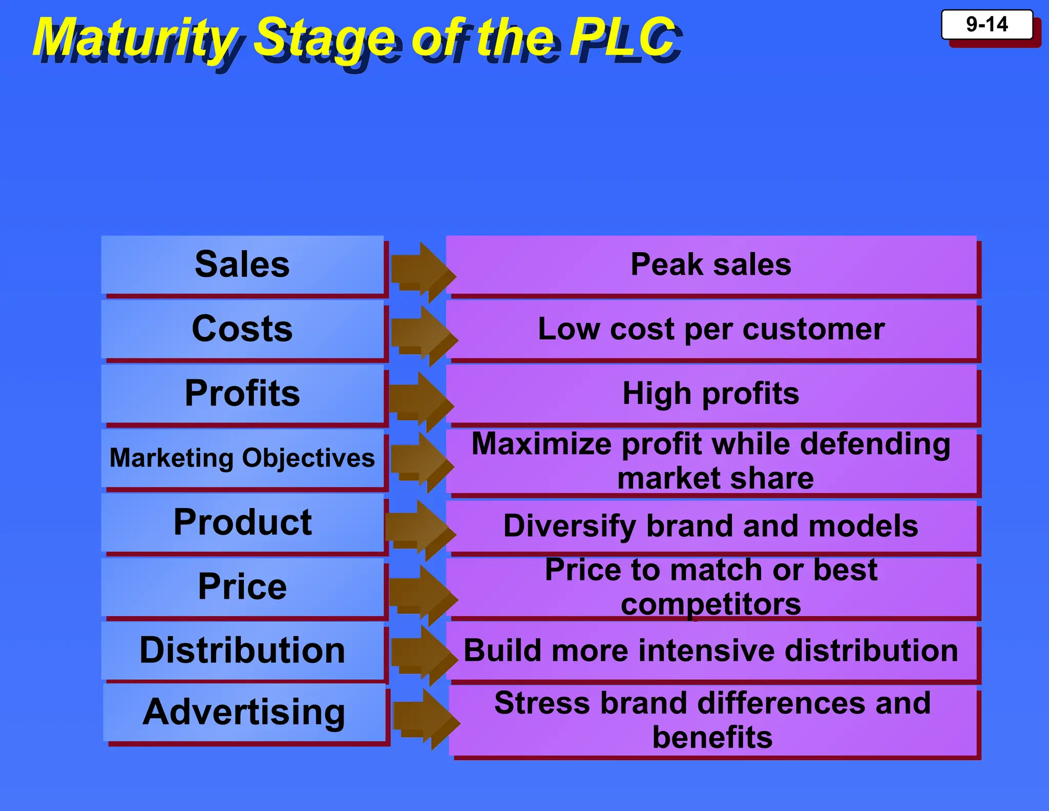 9-14
Maturity Stage of the PLC
Sales
Costs
Profits
Marketing Objectives
Product
Price
Peak sales
Low cost per customer
High profits
Maximize profit while defending
market share
Diversify brand and models
Price to match or best
competitors
Distribution Build more intensive distribution
Advertising Stress brand differences and
benefits
 