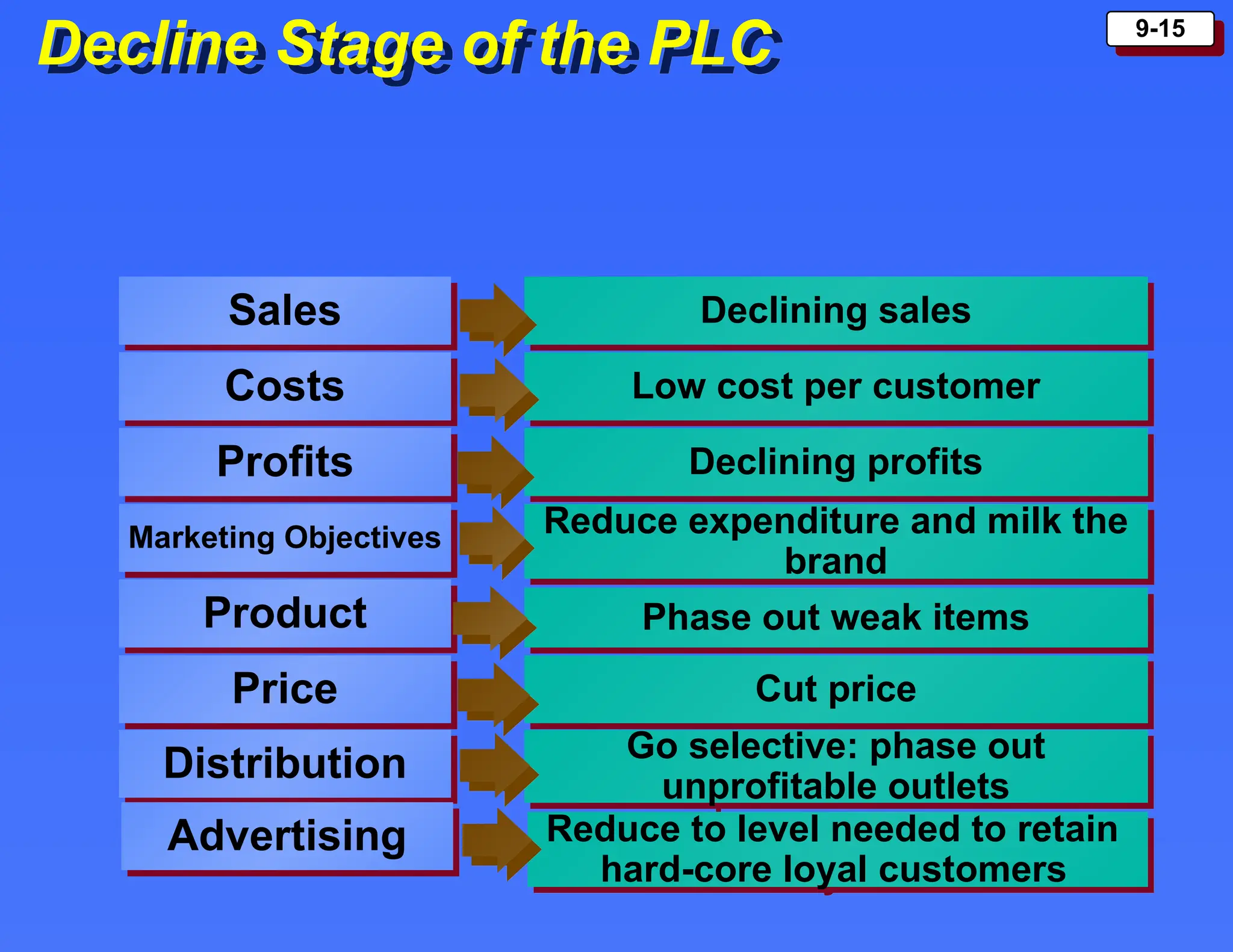 9-15
Decline Stage of the PLC
Sales
Costs
Profits
Marketing Objectives
Product
Price
Declining sales
Low cost per customer
Declining profits
Reduce expenditure and milk the
brand
Phase out weak items
Cut price
Distribution Go selective: phase out
unprofitable outlets
Advertising Reduce to level needed to retain
hard-core loyal customers
 