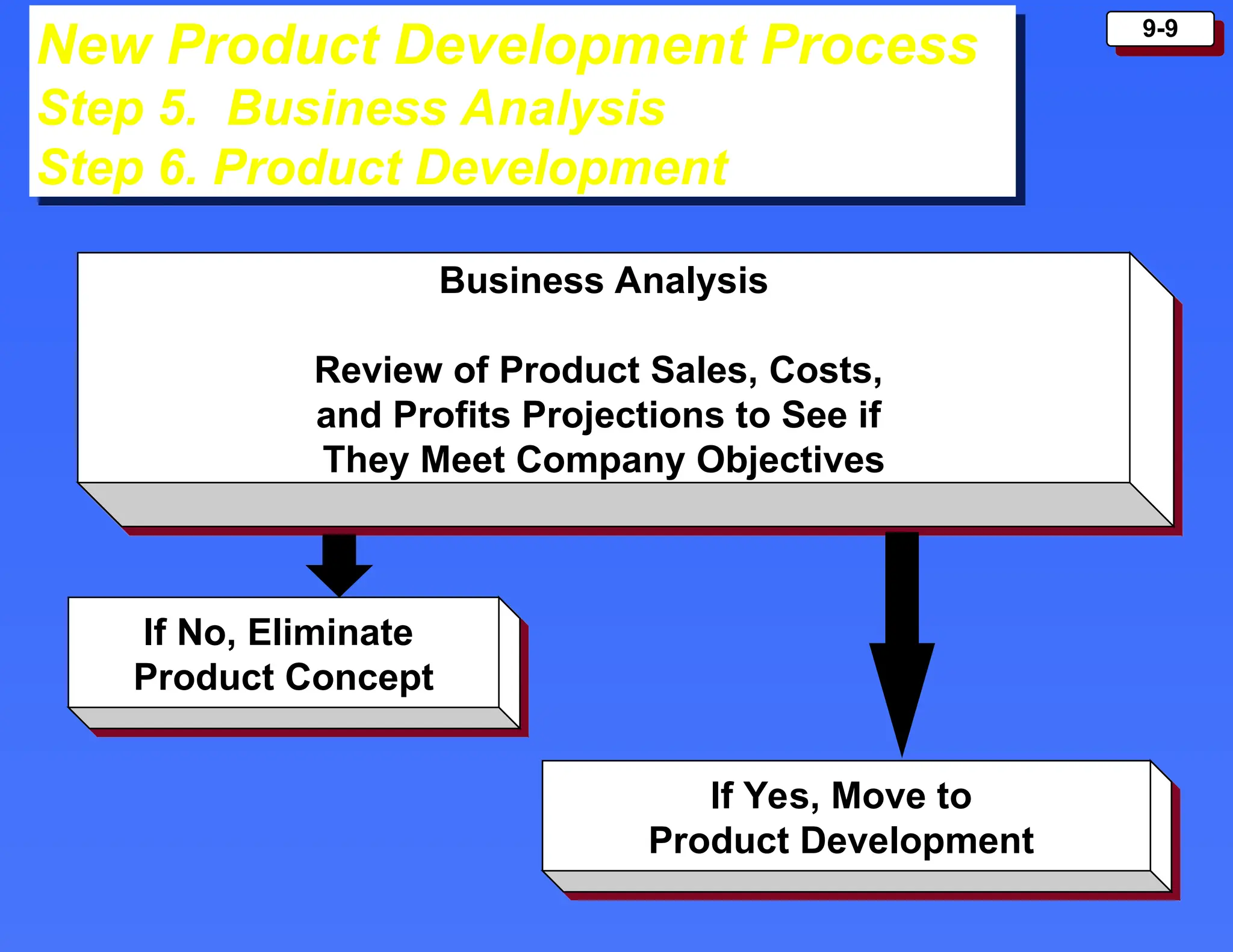 9-9
New Product Development Process
Step 5. Business Analysis
Step 6. Product Development
Business Analysis
Review of Product Sales, Costs,
and Profits Projections to See if
They Meet Company Objectives
If Yes, Move to
Product Development
If No, Eliminate
Product Concept
 