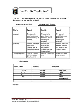 How Well Did You Perform?
Find out by accomplishing the Scoring Rubric honestly and sincerely.
Remember it is your learning at stake!
Criteria for Assessment: Analytic Rubrics Scoring
Criteria 5 points 3 points 1 point
Accuracy The isometric The isometric The isometric
pictorial view was pictorial view was pictorial view was
drawn according to somehow drawn NOT drawn
standard according to according to
standard standard
Neatness Finished output was Pleasing but Finished output has
neatly done, erasures and so many erasures
pleasing, and no smudges are and smudges and
erasures/smudges observable on the quite unpleasant
finished output
Time Management Finished the task Finished the task on Unable to finished
10 minutes before time the given task
the given time
Rating Scales:
Points Earned Numerical Descriptive
12 - 15 91 - 100 Very Good
8 - 11 86 - 90 Good
4 - 7 81 - 85 Fair
1- 3 75 - 80 Needs
Improvement
Remarks:
MECHANICAL DRAFTING 104
K to 12 - Technology and Livelihood Education
 