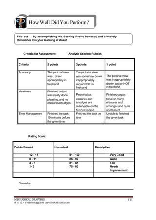 How Well Did You Perform?
Find out by accomplishing the Scoring Rubric honestly and sincerely.
Remember it is your learning at stake!
Criteria for Assessment: Analytic Scoring Rubrics
Criteria 5 points 3 points 1 point
Accuracy The pictorial view The pictorial view
was drawn was somehow drawn The pictorial view
appropriately in inappropriately was inappropriately
freehand and/or NOT in drawn and/or NOT
freehand in freehand
Neatness Finished output
was neatly done, Pleasing but Finished output
pleasing, and no erasures and have so many
erasures/smudges smudges are erasures and
observable on the smudges and quite
finished output unpleasant
Time Management Finished the task Finished the task on Unable to finished
10 minutes before time the given task
the given time
Rating Scale:
Points Earned Numerical Descriptive
12 - 15 91 - 100 Very Good
8 - 11 86 - 90 Good
4 - 7 81 - 85 Fair
1- 3 75 - 80 Needs
Improvement
Remarks:
MECHANICAL DRAFTING 111
K to 12 - Technology and Livelihood Education
 