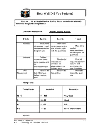 How Well Did You Perform?
Find out by accomplishing the Scoring Rubric honestly and sincerely.
Remember it is your learning at stake!
Criteria for Assessment: Analytic Scoring Rubrics
Criteria 5 points 3 points 1 point
Accuracy Measureme There were
nts supplied in each some measurements Most of the
view were based on that did not comply supplied
the given rules with the given rules measurements do
not comply with the
given rules
Neatness Finished
output was neatly Pleasing but Finished
done, pleasing, and erasures and output has so many
no smudges are erasures and
erasures/smudges observable on the smudges and is
finished output quite unpleasant
Time Finished the Finished the Unable to
Management task 10 minutes task on time finished the given
before the given task
time
Rating Scale:
Points Earned Numerical Descriptive
12 - 15 91 - 100 Very Good
8 - 11 86 - 90 Good
4 - 7 81 - 85 Fair
1- 3 75 - 80 Needs Improvement
Remarks:
MECHANICAL DRAFTING 122
K to 12 - Technology and Livelihood Education
 