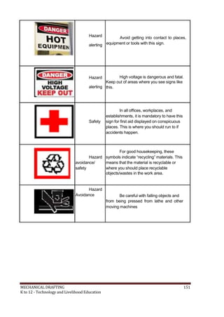 Hazard
alerting
Avoid getting into contact to places,
equipment or tools with this sign.
Hazard High voltage is dangerous and fatal.
Keep out of areas where you see signs like
alerting this.
In all offices, workplaces, and
establishments, it is mandatory to have this
Safety sign for first aid displayed on conspicuous
places. This is where you should run to if
accidents happen.
For good housekeeping, these
Hazard symbols indicate “recycling” materials. This
avoidance/ means that the material is recyclable or
safety where you should place recyclable
objects/wastes in the work area.
Hazard
Avoidance Be careful with falling objects and
from being pressed from lathe and other
moving machines
MECHANICAL DRAFTING 151
K to 12 - Technology and Livelihood Education
 