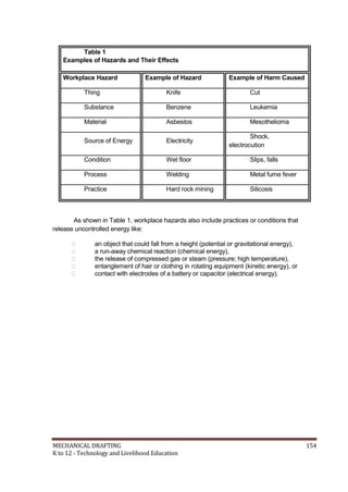 Table 1
Examples of Hazards and Their Effects
Workplace Hazard
Thing
Substance
Material
Source of Energy
Condition
Process
Practice
Example of Hazard
Knife
Benzene
Asbestos
Electricity
Wet floor
Welding
Hard rock mining
Example of Harm Caused
Cut
Leukemia
Mesothelioma
Shock,
electrocution
Slips, falls
Metal fume fever
Silicosis
As shown in Table 1, workplace hazards also include practices or conditions that
release uncontrolled energy like:
 an object that could fall from a height (potential or gravitational energy),
 a run-away chemical reaction (chemical energy),
 the release of compressed gas or steam (pressure; high temperature),
 entanglement of hair or clothing in rotating equipment (kinetic energy), or
 contact with electrodes of a battery or capacitor (electrical energy).
MECHANICAL DRAFTING 154
K to 12 - Technology and Livelihood Education
 