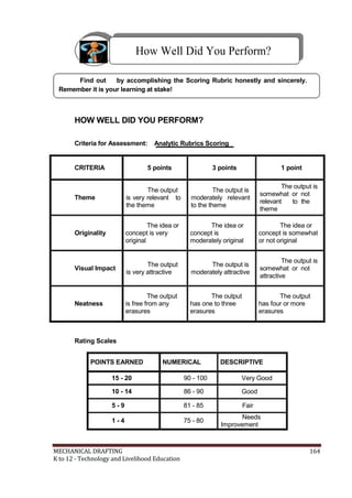 How Well Did You Perform?
Find out by accomplishing the Scoring Rubric honestly and sincerely.
Remember it is your learning at stake!
HOW WELL DID YOU PERFORM?
Criteria for Assessment: Analytic Rubrics Scoring
CRITERIA
Theme
5 points
The output
is very relevant to
the theme
3 points
The output is
moderately relevant
to the theme
1 point
The output is
somewhat or not
relevant to the
theme
The idea or The idea or The idea or
Originality concept is very concept is concept is somewhat
original moderately original or not original
Visual Impact
The output
is very attractive
The output is
moderately attractive
The output is
somewhat or not
attractive
The output The output The output
Neatness is free from any has one to three has four or more
erasures erasures erasures
Rating Scales
POINTS EARNED NUMERICAL DESCRIPTIVE
15 - 20 90 - 100 Very Good
10 - 14 86 - 90 Good
5 - 9 81 - 85
1 - 4 75 - 80
Fair
Needs
Improvement
MECHANICAL DRAFTING 164
K to 12 - Technology and Livelihood Education
 
