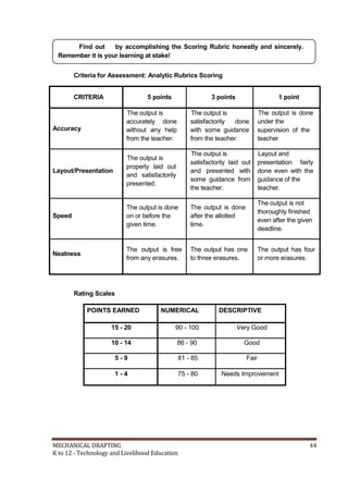 Find out by accomplishing the Scoring Rubric honestly and sincerely.
Remember it is your learning at stake!
Criteria for Assessment: Analytic Rubrics Scoring
CRITERIA
Accuracy
Layout/Presentation
Speed
5 points
The output is
accurately done
without any help
from the teacher.
The output is
properly laid out
and satisfactorily
presented.
The output is done
on or before the
given time.
3 points
The output is
satisfactorily done
with some guidance
from the teacher.
The output is
satisfactorily laid out
and presented with
some guidance from
the teacher.
The output is done
after the allotted
time.
1 point
The output is done
under the
supervision of the
teacher
Layout and
presentation fairly
done even with the
guidance of the
teacher.
The output is not
thoroughly finished
even after the given
deadline.
Neatness
Rating Scales
The output is free
from any erasures.
The output has one
to three erasures.
The output has four
or more erasures.
POINTS EARNED NUMERICAL DESCRIPTIVE
15 - 20 90 - 100 Very Good
10 - 14 86 - 90 Good
5 - 9 81 - 85 Fair
1 - 4 75 - 80 Needs Improvement
MECHANICAL DRAFTING 44
K to 12 - Technology and Livelihood Education
 