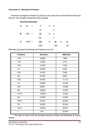 Conversion of Decimals to Fractions
A decimal is changed to a fraction by using 10 or any power of 10 as denominator of the given
decimal. Then change to lowest term when possible.
Illustrative Examples
A. 0.4 = 4 or 2
10 5
B. 0.25 = 25 or 1
100 4
C. 0.328 = 328 or 82 or 41
1000 250 125
Millimeters Equivalent of Decimals and Fractions of an Inch.
Fractions Decimals Millimeter
1/16 0.0625 1.588
1/18 0.1250 3.175
3/16 0.1875 4.762
1/4 0.2500 6.350
5/16 0.3125 7.938
3/8 0.3750 9.525
7/16 0.4375 11.112
1/2 0.5000 12.700
9/16 05625 14.288
5/8 0.6250 15.875
11/16 .0.6875 17.462
3/4 0.7500 19.050
13/16 0.8125 20.638
7/8 0.8750 22.225
15/16 0.9375 23.812
1 1.00 25.400
This table is used to find the equivalent decimal numbers and millimeters of a given
fraction
MECHANICAL DRAFTING 55
K to 12 - Technology and Livelihood Education
 