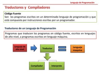 Lenguaje de Programación
Código Fuente
Son los programas escritos en un determinado lenguaje de programación y que
está compuesto por instrucciones escritas por un programador.
Traductores de un Lenguaje de Programación
Programas que traducen los programas en código fuente, escritos en lenguajes
de alto nivel, a programas escritos en lenguaje máquina.
Lenguaje de
alto nivel Traductor Lenguaje
maquina
InterpreteCompilador
 