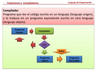 Lenguaje de Programación
Compilador
Programa que lee el código escrito en un lenguaje (lenguaje origen),
y lo traduce en un programa equivalente escrito en otro lenguaje
(lenguaje objeto).
Programa
Fuente
Programa
objeto
Compilador
Error
Programa
Ejecutable
linker
 