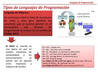 Lenguaje de Máquina:
Se construyen sobre la base de secuencias
de ceros y unos para significar los
caracteres que se quieren generar en el
computador, este formato de
programación se conoce con el nombre de
Código ASCII
Lenguaje de Programación
El ASCII se inventó en
una época en que no
existían monitores de
computadora y las
comunicaciones se
hacían con un aparato
entre impresora y
máquina de escribir .
00 = NUL.- Código nulo.
07 = BEL.- Esto hace sonar el speaker
08 = BS.- BackSpace. Lo que borra la última letra.
0A = LF.- Line Feed. Para al siguiente renglón
0D = CR.- Carriage Return. El retorno de carro
1B = ESC. Tecla de escape
Los códigos del 20h al 2Fh son signos. De entre estos, 20h es un
espacio en blanco. No confundir con 32h.
Los códigos del 30h al 39h son los números del 0 al 9
 