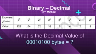 Binary – Decimal
2nd Method
What is the Decimal Value of
00010100 bytes = ?
 