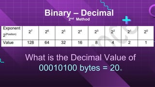 Binary – Decimal
2nd Method
What is the Decimal Value of
00010100 bytes = 2010
 