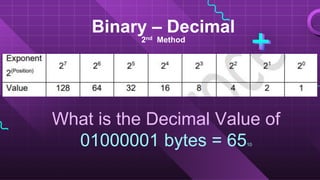 Binary – Decimal
2nd Method
What is the Decimal Value of
01000001 bytes = 6510
 