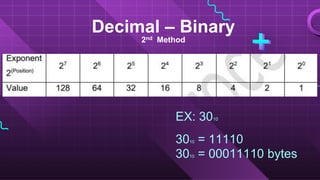 Decimal – Binary
2nd Method
EX: 3010
3010 = 11110
3010 = 00011110 bytes
 
