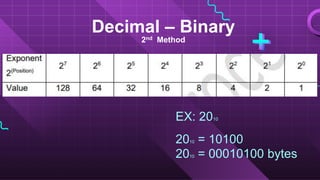 Decimal – Binary
2nd Method
EX: 2010
2010 = 10100
2010 = 00010100 bytes
 