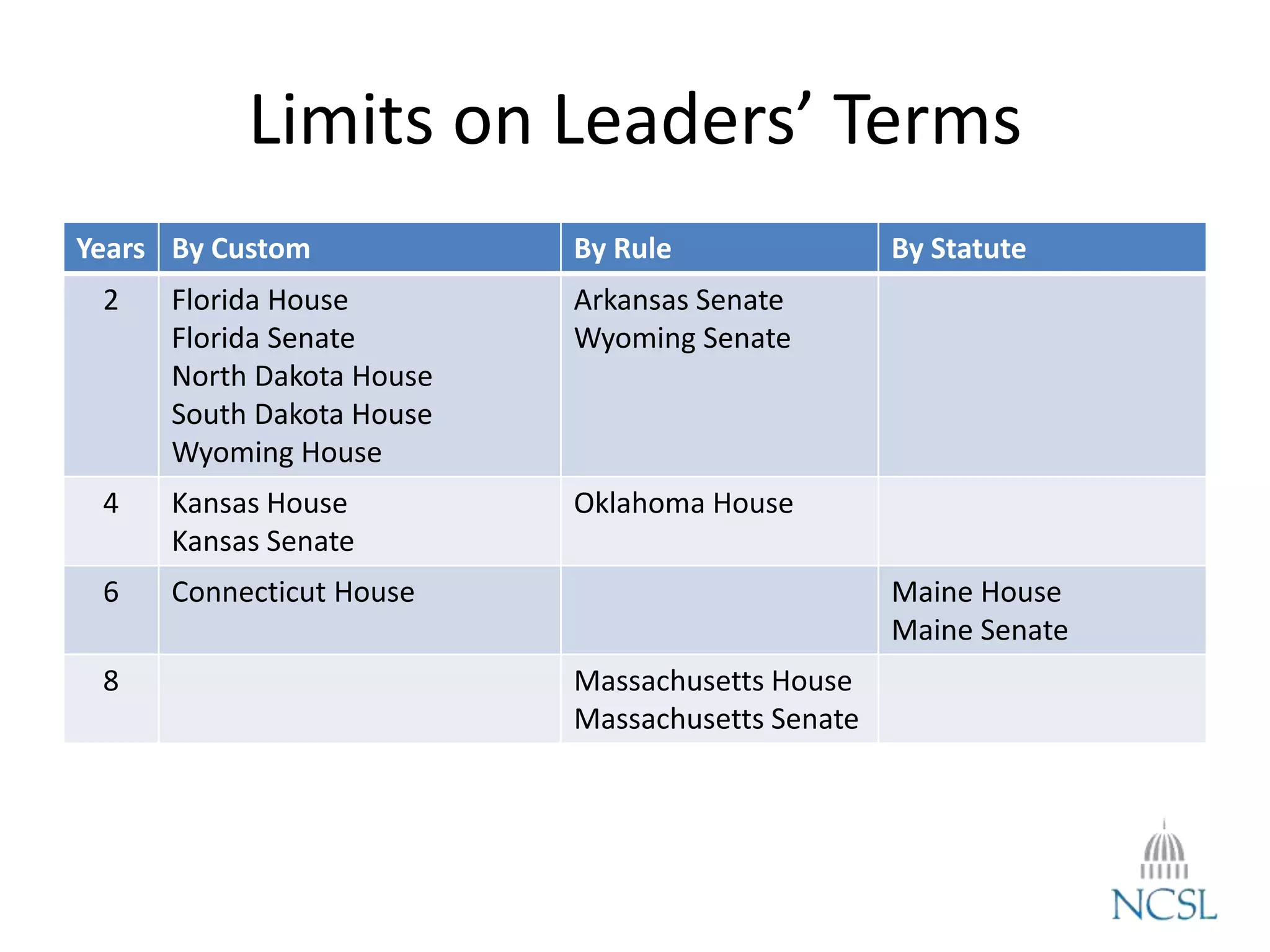 Limits on Leaders’ Terms
Years By Custom By Rule By Statute
2 Florida House
Florida Senate
North Dakota House
South Dakota House
Wyoming House
Arkansas Senate
Wyoming Senate
4 Kansas House
Kansas Senate
Oklahoma House
6 Connecticut House Maine House
Maine Senate
8 Massachusetts House
Massachusetts Senate
 