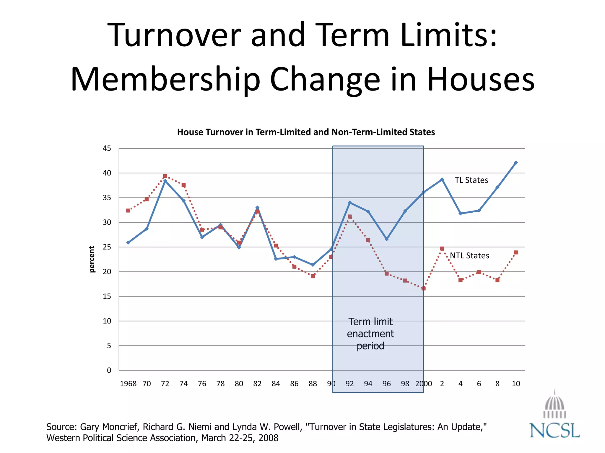 Turnover and Term Limits:
Membership Change in Houses
0
5
10
15
20
25
30
35
40
45
1968 70 72 74 76 78 80 82 84 86 88 90 92 94 96 98 2000 2 4 6 8 10
percent
House Turnover in Term-Limited and Non-Term-Limited States
TL States
NTL States
Source: Gary Moncrief, Richard G. Niemi and Lynda W. Powell, "Turnover in State Legislatures: An Update,"
Western Political Science Association, March 22-25, 2008
Term limit
enactment
period
 