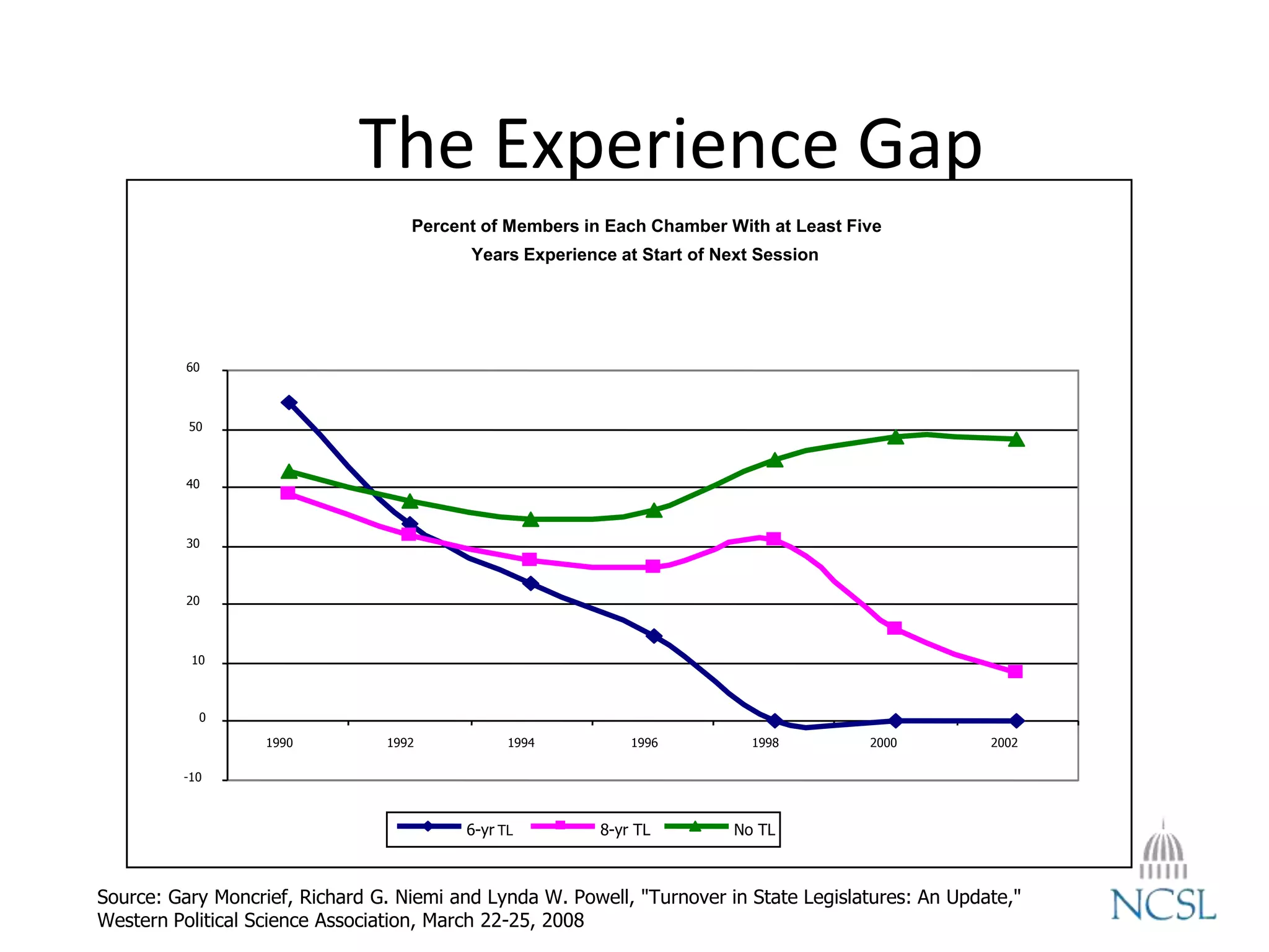 The Experience Gap
Percent of Members in Each Chamber With at Least Five
Years Experience at Start of Next Session
-10
0
10
20
30
40
50
60
1990 1992 1994 1996 1998 2000 2002
6-yr TL 8-yr TL No TL
Source: Gary Moncrief, Richard G. Niemi and Lynda W. Powell, "Turnover in State Legislatures: An Update,"
Western Political Science Association, March 22-25, 2008
 