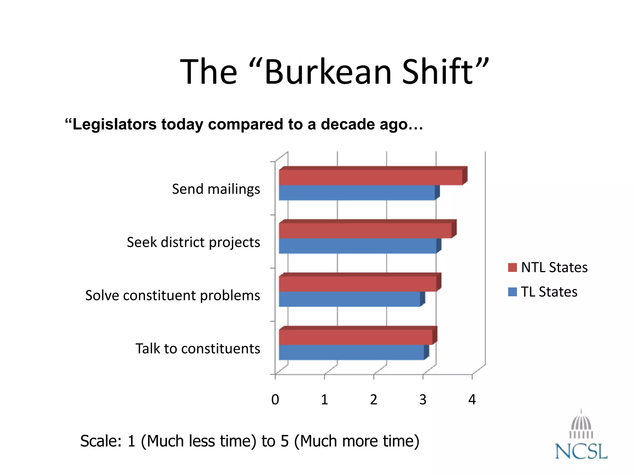 The “Burkean Shift”
0 1 2 3 4
Talk to constituents
Solve constituent problems
Seek district projects
Send mailings
NTL States
TL States
“Legislators today compared to a decade ago…
Scale: 1 (Much less time) to 5 (Much more time)
 
