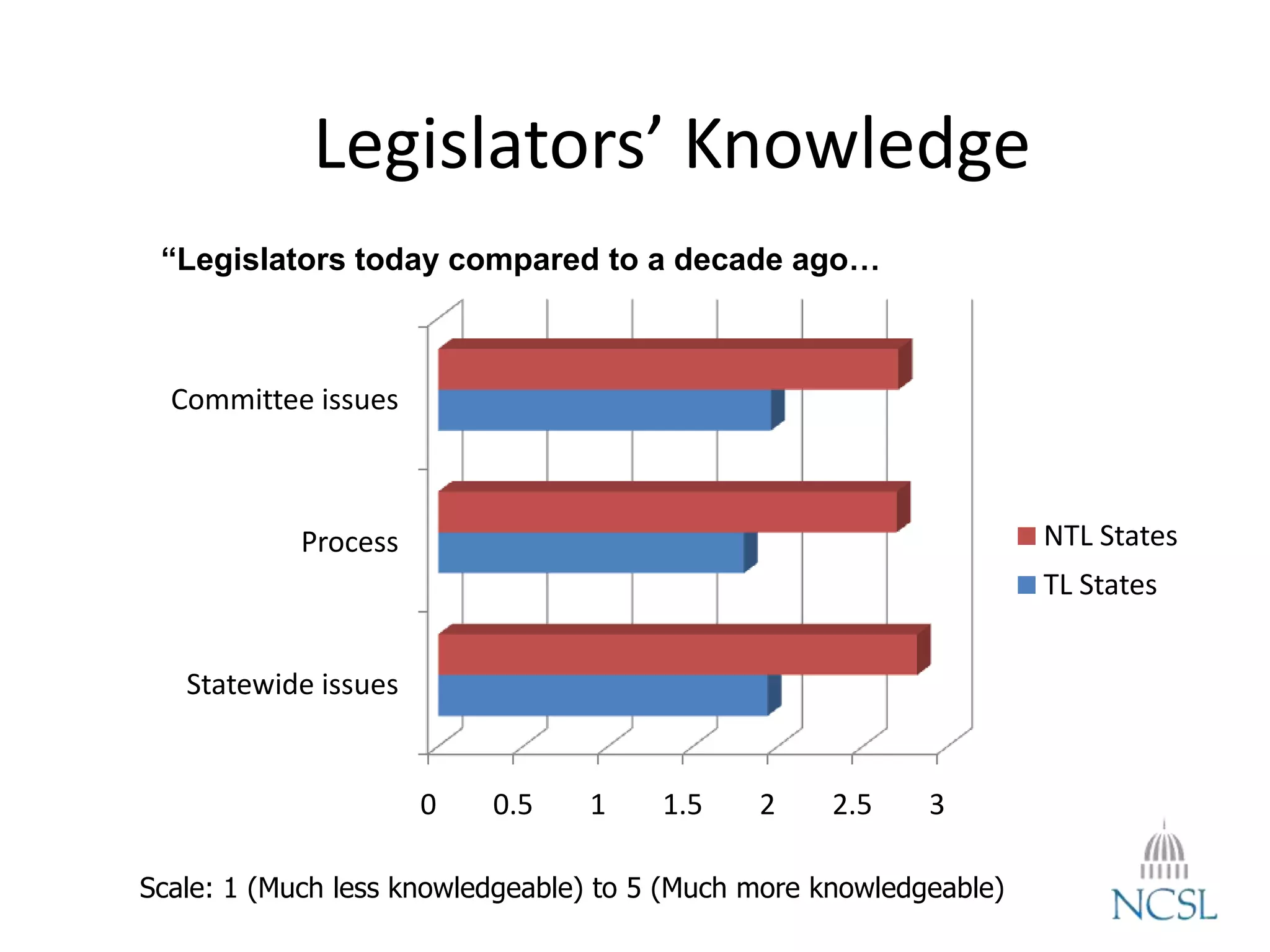 Legislators’ Knowledge
0 0.5 1 1.5 2 2.5 3
Statewide issues
Process
Committee issues
NTL States
TL States
“Legislators today compared to a decade ago…
Scale: 1 (Much less knowledgeable) to 5 (Much more knowledgeable)
 