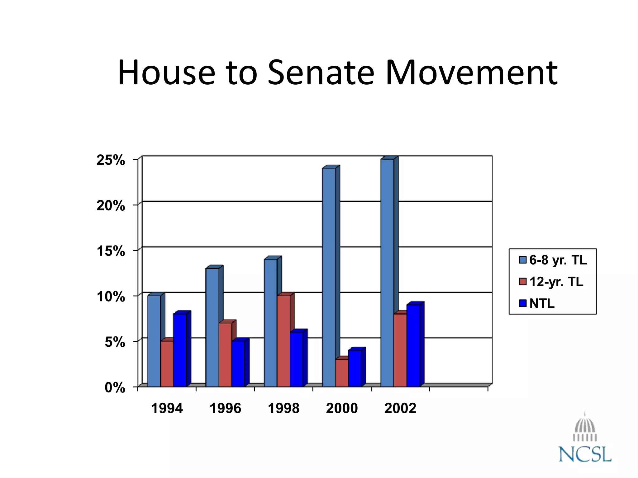 House to Senate Movement
0%
5%
10%
15%
20%
25%
1994 1996 1998 2000 2002
6-8 yr. TL
12-yr. TL
NTL
 