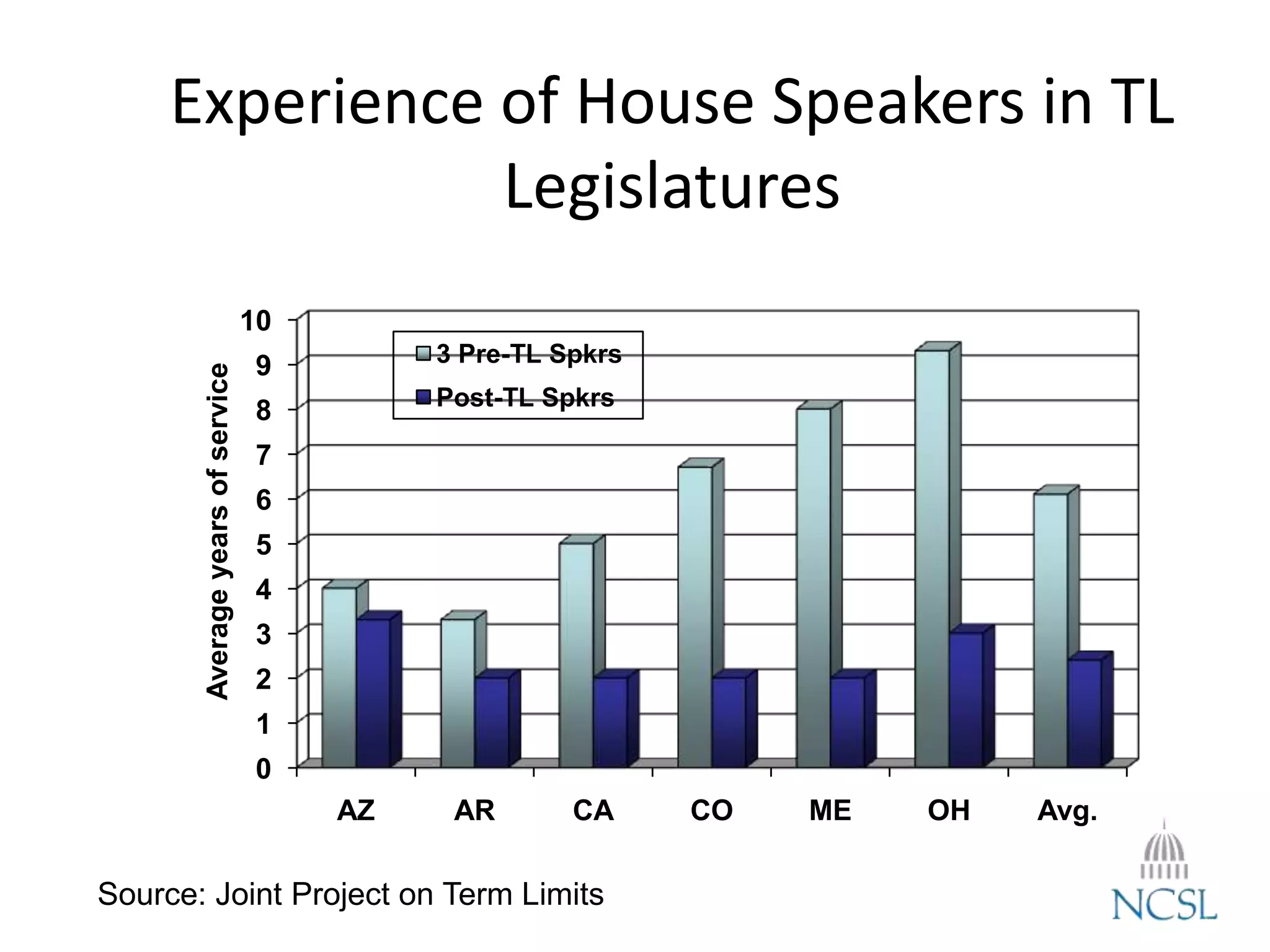Experience of House Speakers in TL
Legislatures
0
1
2
3
4
5
6
7
8
9
10
AZ AR CA CO ME OH Avg.
Averageyearsofservice
3 Pre-TL Spkrs
Post-TL Spkrs
Source: Joint Project on Term Limits
 