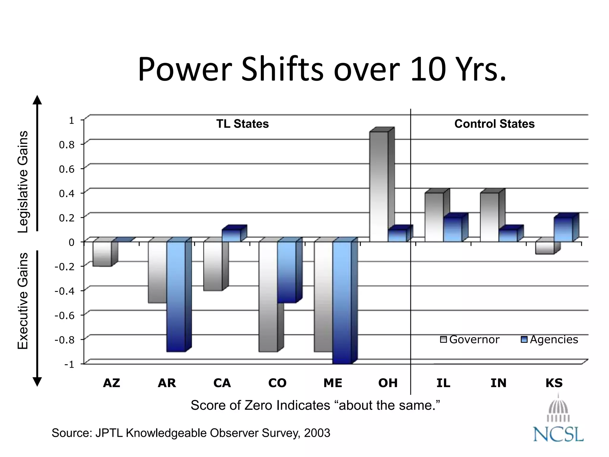 Power Shifts over 10 Yrs.
-1
-0.8
-0.6
-0.4
-0.2
0
0.2
0.4
0.6
0.8
1
AZ AR CA CO ME OH IL IN KS
Governor Agencies
TL States Control States
Score of Zero Indicates “about the same.”
ExecutiveGainsLegislativeGains
Source: JPTL Knowledgeable Observer Survey, 2003
 