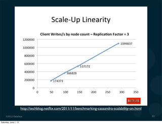 ©2012 DataStax 11
http://techblog.netﬂix.com/2011/11/benchmarking-cassandra-scalability-on.html
Saturday, June 1, 13
 