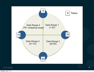©2012 DataStax 18
Saturday, June 1, 13
 